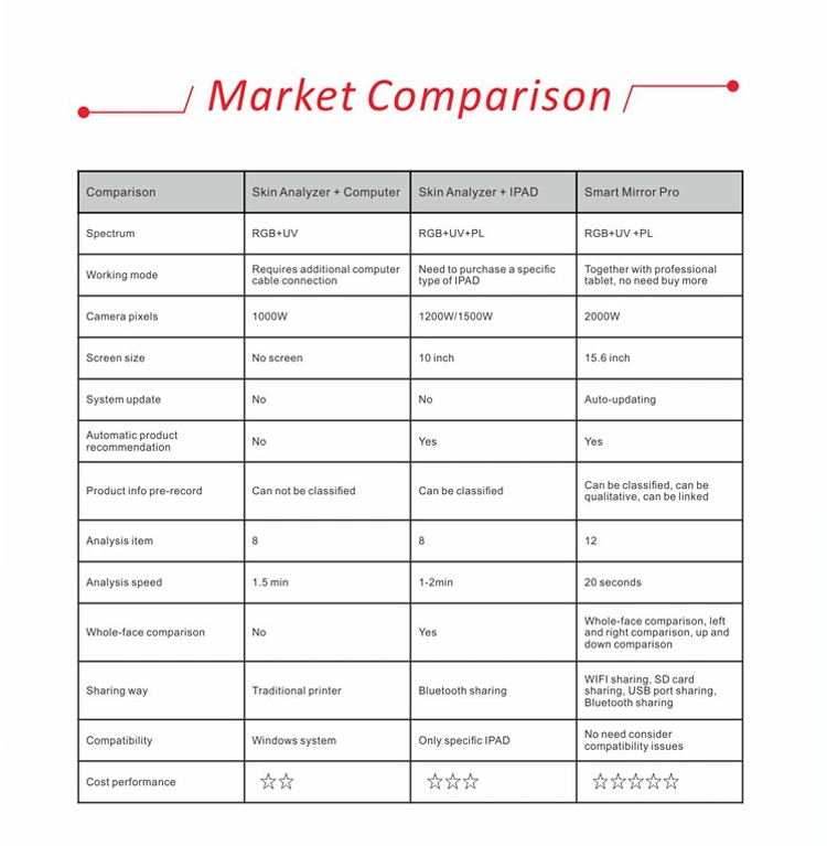 Professional Facial Magic Mirror Max Skin Analyzer